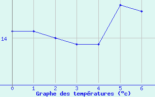 Courbe de tempratures pour Steinau, Kr. Cuxhave