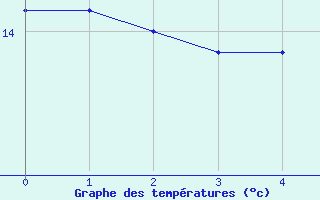 Courbe de tempratures pour Steinau, Kr. Cuxhave