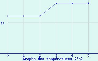 Courbe de tempratures pour le bateau EUCFR02