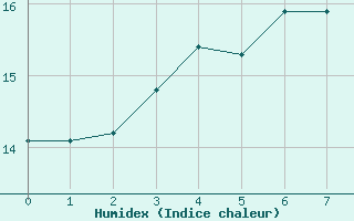 Courbe de l'humidex pour Utsira Fyr