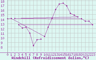 Courbe du refroidissement olien pour Leuchtturm Kiel