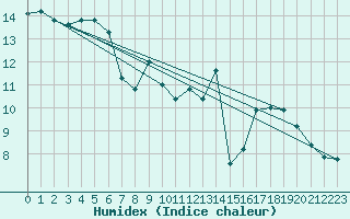 Courbe de l'humidex pour Saint-Jean-de-Vedas (34)