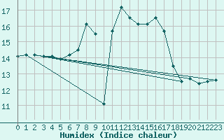 Courbe de l'humidex pour Crni Vrh