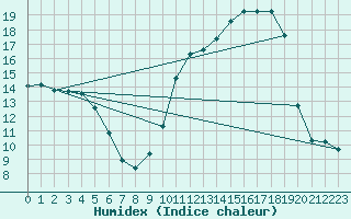 Courbe de l'humidex pour Angers-Marc (49)