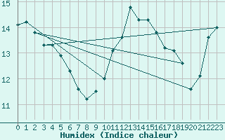 Courbe de l'humidex pour Ringendorf (67)