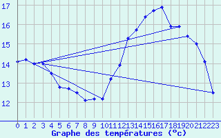 Courbe de tempratures pour Laqueuille (63)