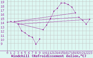 Courbe du refroidissement olien pour Herserange (54)