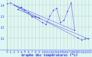 Courbe de tempratures pour Biache-Saint-Vaast (62)