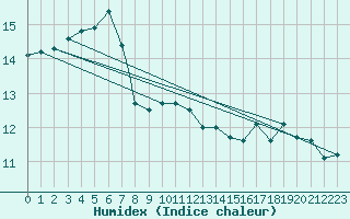 Courbe de l'humidex pour Cranwell