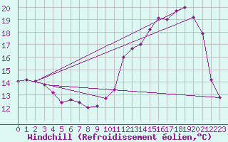 Courbe du refroidissement olien pour Villardebelle (11)