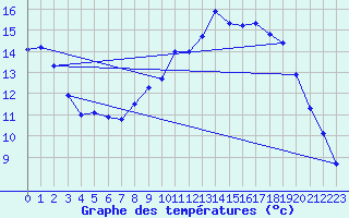 Courbe de tempratures pour Strasbourg (67)