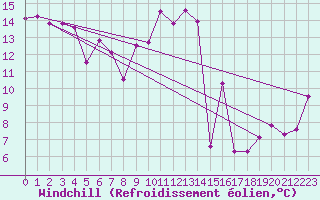 Courbe du refroidissement olien pour Capo Bellavista