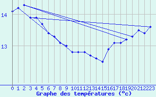 Courbe de tempratures pour Bonilla Island