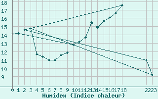 Courbe de l'humidex pour Frontenac (33)