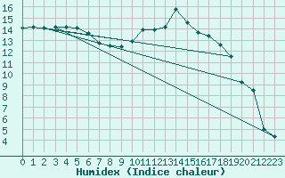 Courbe de l'humidex pour Nevers (58)