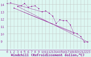 Courbe du refroidissement olien pour Ambrieu (01)