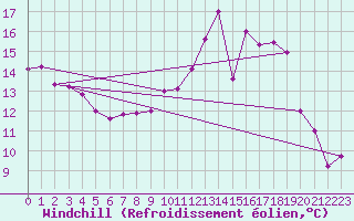 Courbe du refroidissement olien pour Charleville-Mzires (08)
