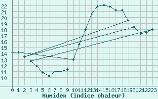 Courbe de l'humidex pour Brest (29)