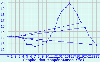 Courbe de tempratures pour Beauvais (60)