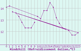 Courbe du refroidissement olien pour Caunes-Minervois (11)