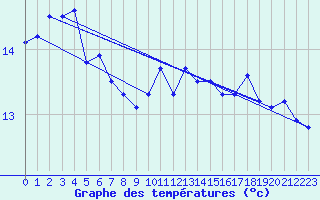 Courbe de tempratures pour Dunkerque (59)