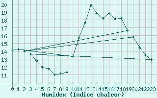 Courbe de l'humidex pour Brest (29)