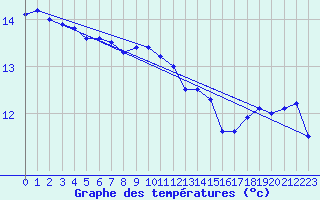 Courbe de tempratures pour Camaret (29)