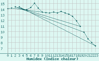 Courbe de l'humidex pour Mcon (71)