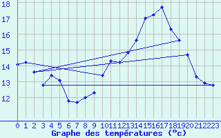 Courbe de tempratures pour Cuxac-Cabards (11)