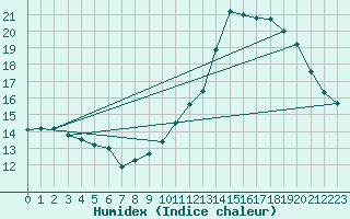Courbe de l'humidex pour Culdrose