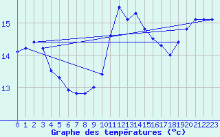 Courbe de tempratures pour Ile de Groix (56)