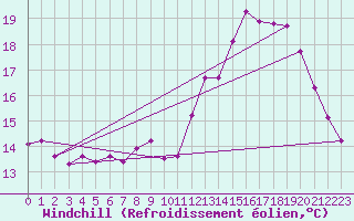 Courbe du refroidissement olien pour Brzins (38)