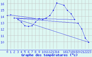 Courbe de tempratures pour Glasgow (UK)