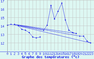 Courbe de tempratures pour Albi (81)