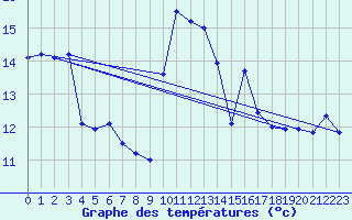 Courbe de tempratures pour Pointe de Chassiron (17)