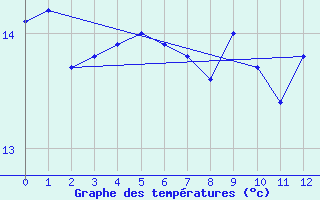 Courbe de tempratures pour Saint Germain Bell (87)