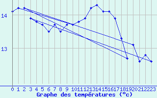 Courbe de tempratures pour Cap Pertusato (2A)