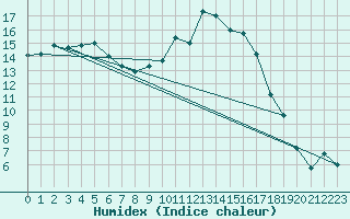 Courbe de l'humidex pour Le Puy - Loudes (43)