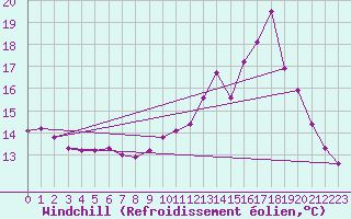 Courbe du refroidissement olien pour Triel-sur-Seine (78)