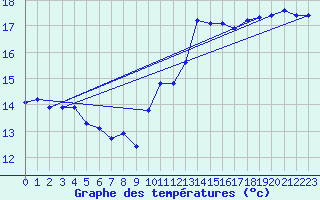 Courbe de tempratures pour Montredon des Corbires (11)