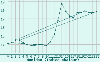 Courbe de l'humidex pour Saint-Yrieix-le-Djalat (19)