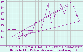 Courbe du refroidissement olien pour Millau (12)