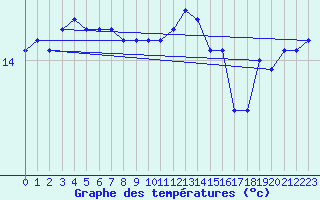 Courbe de tempratures pour Brux (86)