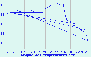 Courbe de tempratures pour Carrasco