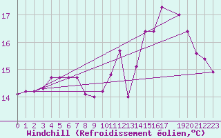 Courbe du refroidissement olien pour Guret Grancher (23)