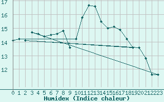 Courbe de l'humidex pour Sorgues (84)