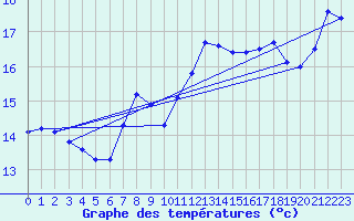 Courbe de tempratures pour Adra