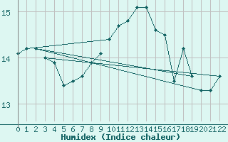 Courbe de l'humidex pour Herserange (54)