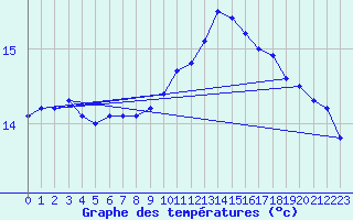 Courbe de tempratures pour Connerr (72)