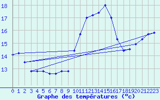 Courbe de tempratures pour La Chapelle-d